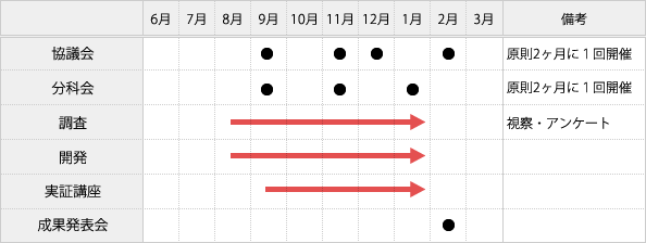 スケジュールの図