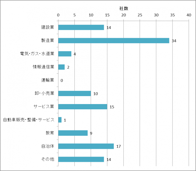 貴社の業種を選んでください