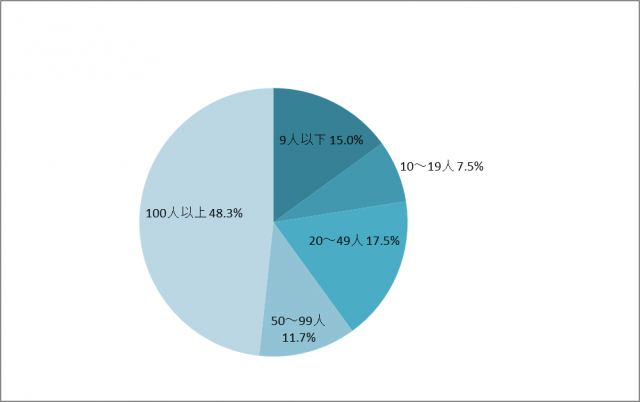 貴社の従業員数をお選びください