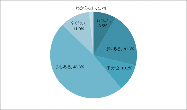 現在の貴社は再生可能エネルギー関連の業務との関わりはありますか