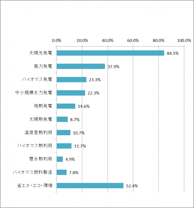 .前の質問Q4であると回答した方は該当する再生可能エネルギーの種別を以下から選んでください