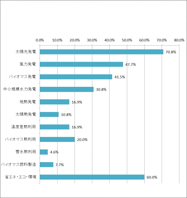 前の質問Q6で「ある」と回答した方は該当する再生可能エネルギーの種別を以下から選んでください