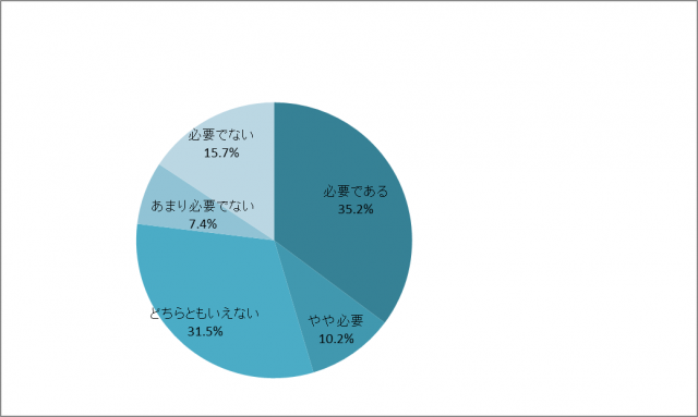 この２～３年のうちに貴社では再生可能エネルギー分野の技術者は今後必要になっていきますか