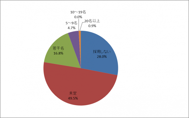 この２～３年のうちに貴社では再生可能エネルギー分野の技術者の新規採用は何名位を予定していますか