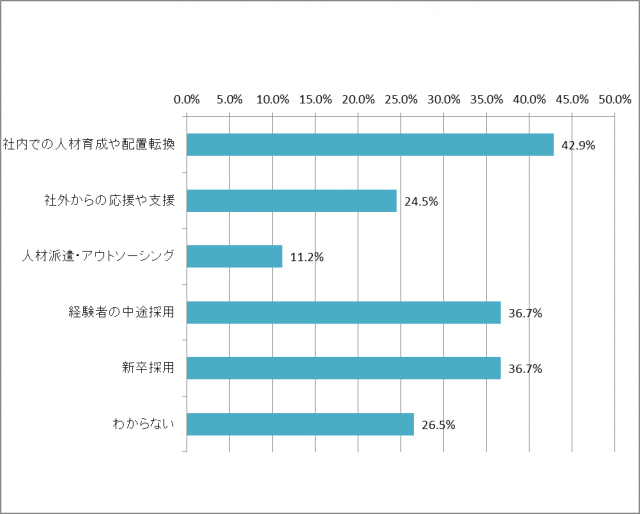 将来、貴社では再生可能エネルギー関連の人材（技術者）をどのような方法で確保していますか