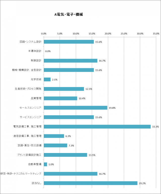 将来、貴社の再生可能エネルギー関連業務において必要とされる技術者を選んでください