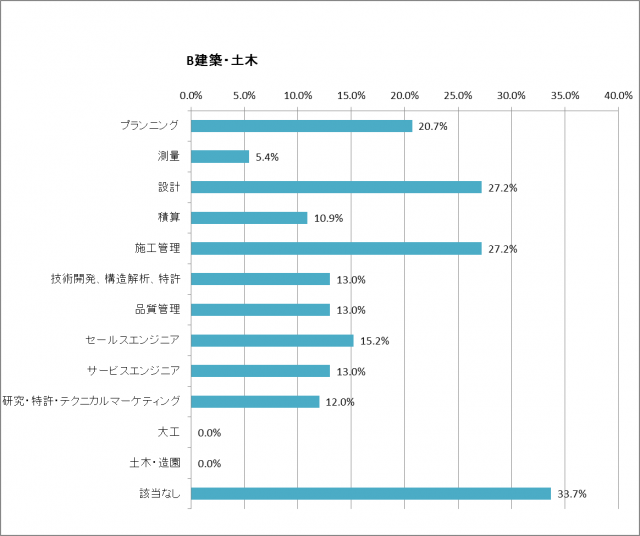 将来、貴社の再生可能エネルギー関連業務において必要とされる技術者を選んでください