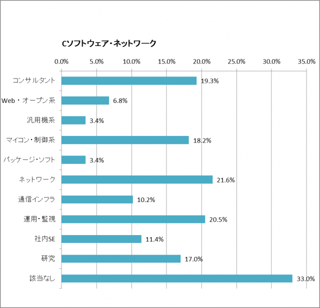 将来、貴社の再生可能エネルギー関連業務において必要とされる技術者を選んでください