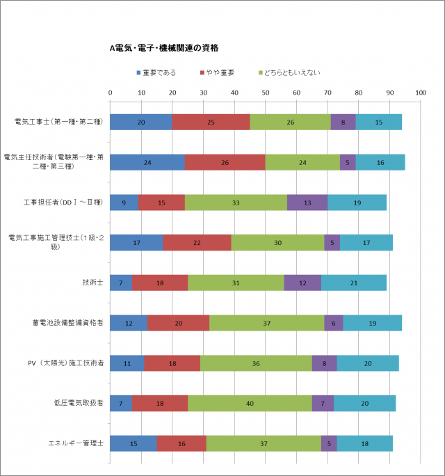 将来、貴社の再生可能エネルギー関連技術者において必要とされる資格の重要度についてお答えください