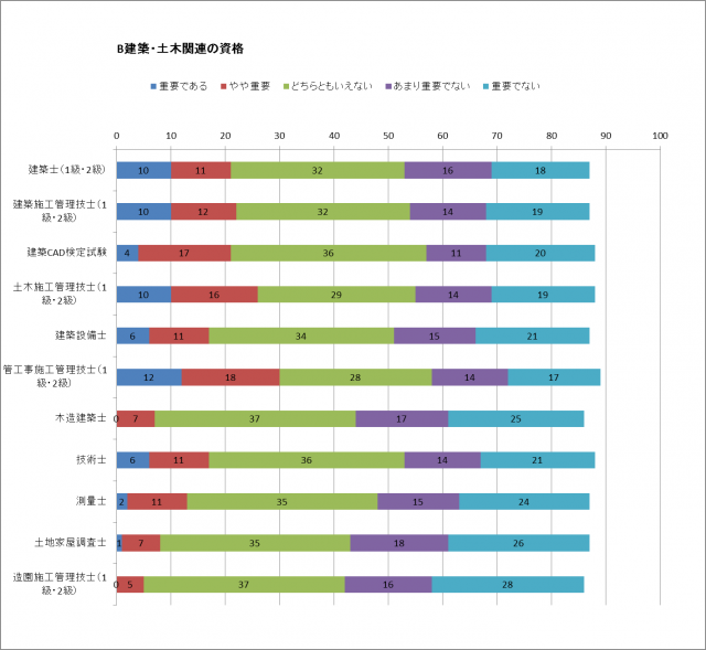 将来、貴社の再生可能エネルギー関連技術者において必要とされる資格の重要度についてお答えください