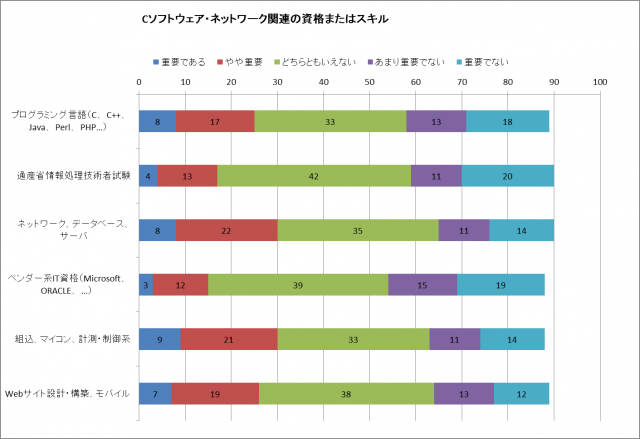 将来、貴社の再生可能エネルギー関連技術者において必要とされる資格の重要度についてお答えください